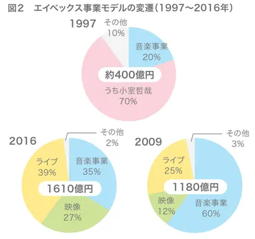 芸能事務所、その多様化するビジネスモデル