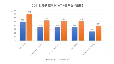 なにわ男子】歴代シングル・アルバム売り上げ枚数データ一覧