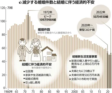 結婚するカップル ピークだった1972年の半分以下…国の「結婚新生活支援事業」とは?