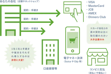 ペイジェントの決済代行サービスって、どんなサービス？ペイジェントの決済代行サービスとは!!?