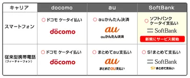ペイジェント、決済代行業界で初めて主要携帯キャリア3社のスマートフォン、フィーチャーフォンキャリア決済に対応 