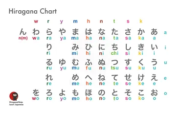 Hiragana and Katakana