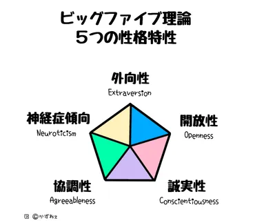 性格診断】あなたの性格がまる分かり!?《ビッグファイブ理論》