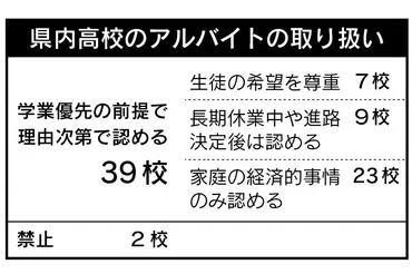 生徒のバイト「理由次第で認める」高校9割超 許可基準「家庭の経済的事情」は半数超 佐賀県調査 山口祥義知事、時代に合わせたルール精査を提起