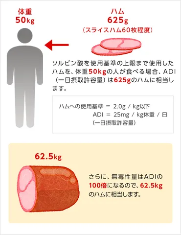 食品添加物って何?役割は?安全性は?