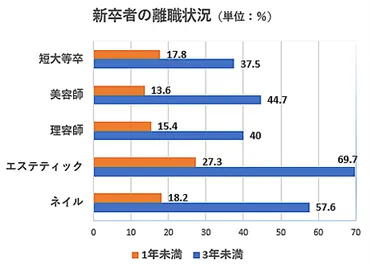 1年での離職率は平均より低い理美容師