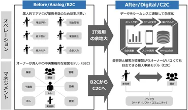 美容サロン向け「シェアサロンフランチャイズ事業制度」開始美容室等サロンのコロナ下での経営安定化と多角化に貢献。加盟企業は収益改善、新たな収益を得ることが可能に。