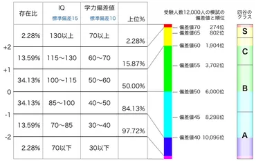 偏差値と人数の分布