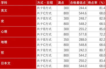 2023共通テスト】GMARCHボーダー【法政大学編】