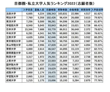 首都圏・私大人気ランキング2022…受験者数・実質倍率・入学辞退率