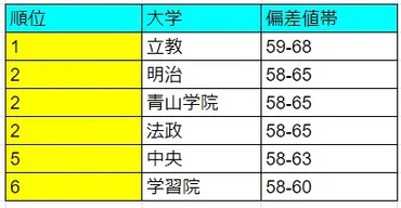 GMARCH難易度ランキングを大公開】 – エディットスタディ【ゼロからMARCH合格保証】私大文系大学受験塾