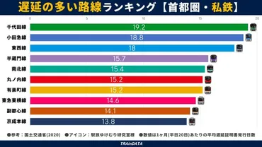 遅れやすいのはどの路線？首都圏で遅延の多い路線TOP10を大公開！ 
