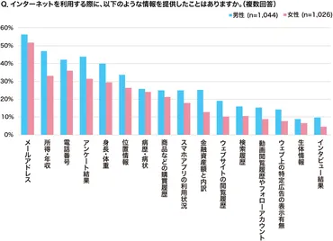 生活者が「データを提供してもいい」と判断するメカニズムを解き明かす。提供のキーとなる要素とは? (1/4):MarkeZine(マーケジン)
