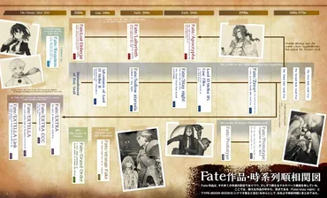 Timeline
