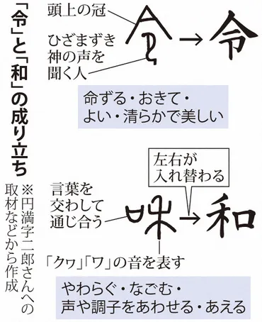 1日施行の新元号 「令」と「和」漢字の成り立ちは?