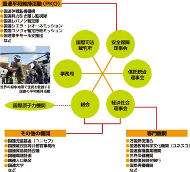 地球上のあらゆるトラブルを一手に引き受ける「国連」とは?