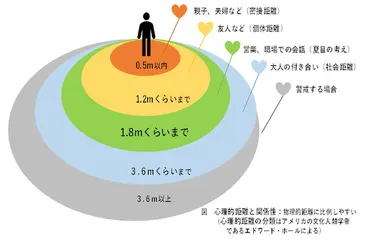 人間同士の物理的な距離は、心理的な距離と比例……コロナで職場の人間関係が変わる!