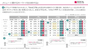 焼肉ライクの推しポイントは「◯◯◯無料」!?人気焼肉店の顧客満足度を口コミから分析!【週刊MEOレポート】