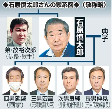 石原慎太郎さん 弟は映画スター故石原裕次郎さん/家系図